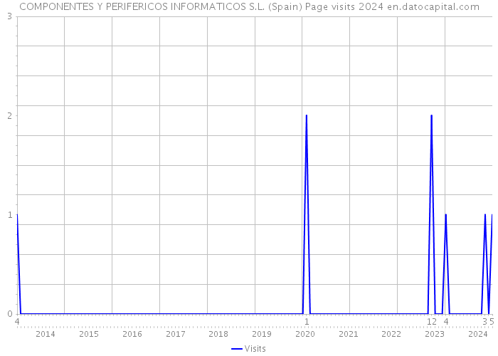 COMPONENTES Y PERIFERICOS INFORMATICOS S.L. (Spain) Page visits 2024 