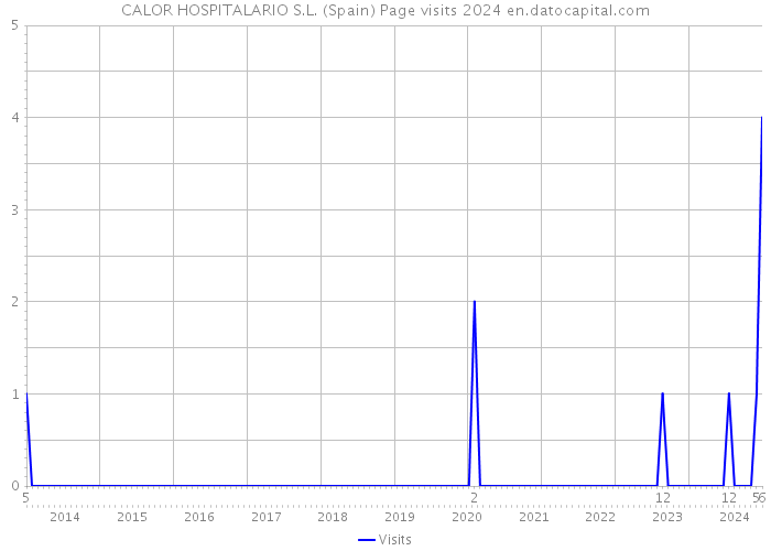 CALOR HOSPITALARIO S.L. (Spain) Page visits 2024 