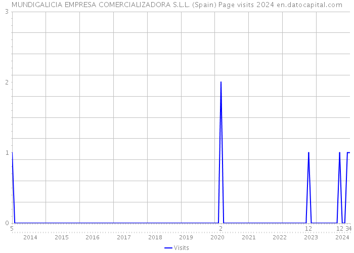 MUNDIGALICIA EMPRESA COMERCIALIZADORA S.L.L. (Spain) Page visits 2024 