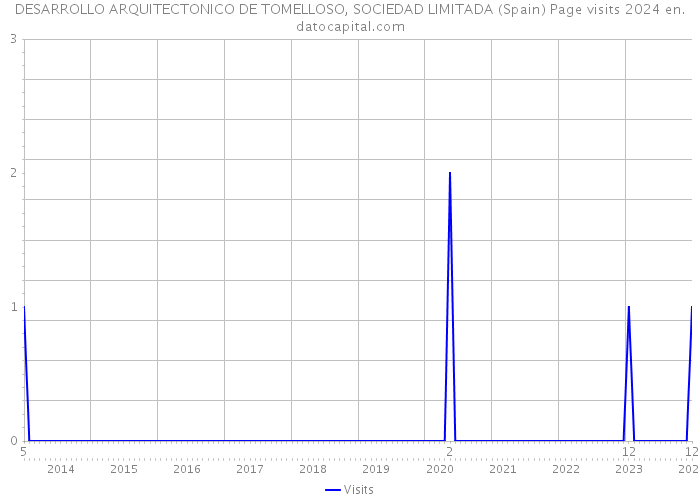 DESARROLLO ARQUITECTONICO DE TOMELLOSO, SOCIEDAD LIMITADA (Spain) Page visits 2024 