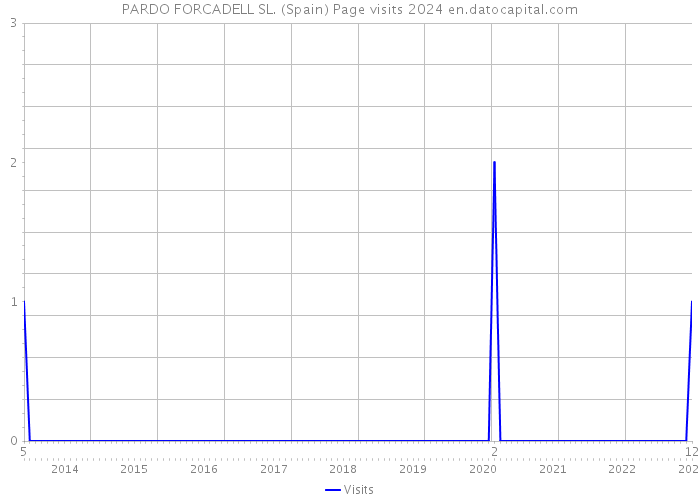 PARDO FORCADELL SL. (Spain) Page visits 2024 