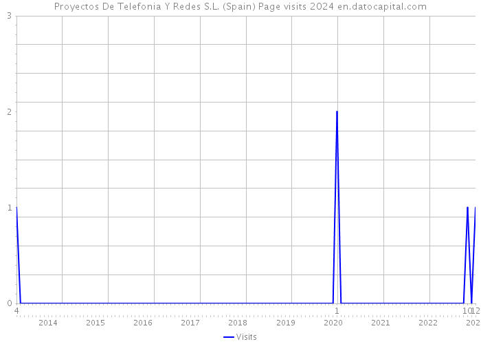 Proyectos De Telefonia Y Redes S.L. (Spain) Page visits 2024 