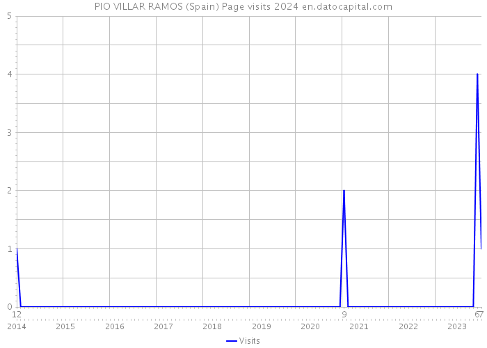 PIO VILLAR RAMOS (Spain) Page visits 2024 
