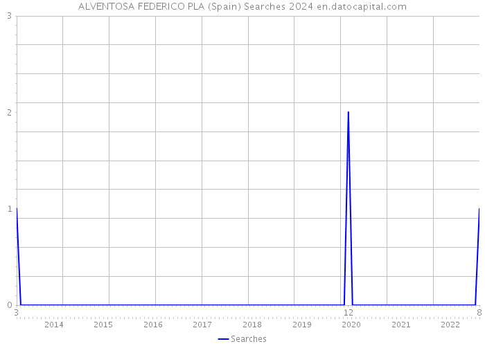 ALVENTOSA FEDERICO PLA (Spain) Searches 2024 