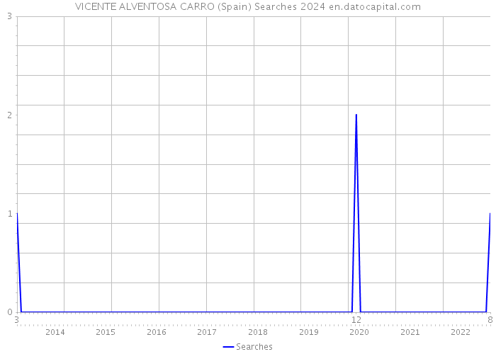 VICENTE ALVENTOSA CARRO (Spain) Searches 2024 