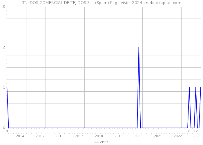 TN-DOS COMERCIAL DE TEJIDOS S.L. (Spain) Page visits 2024 