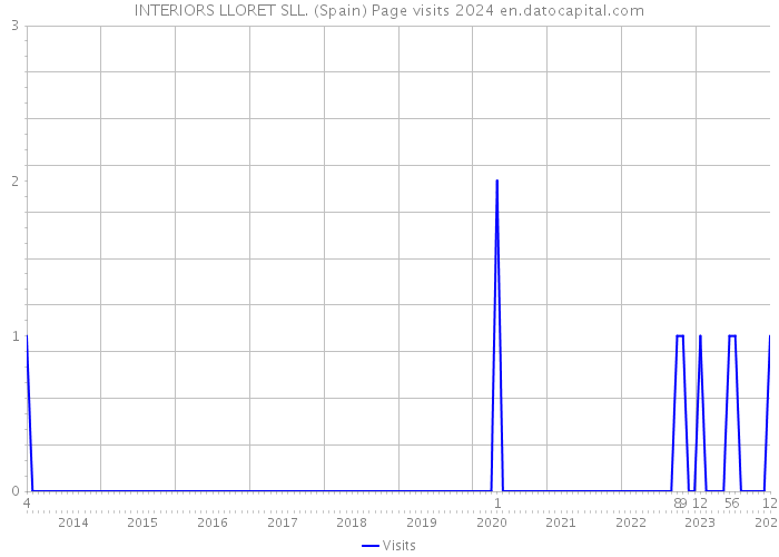 INTERIORS LLORET SLL. (Spain) Page visits 2024 
