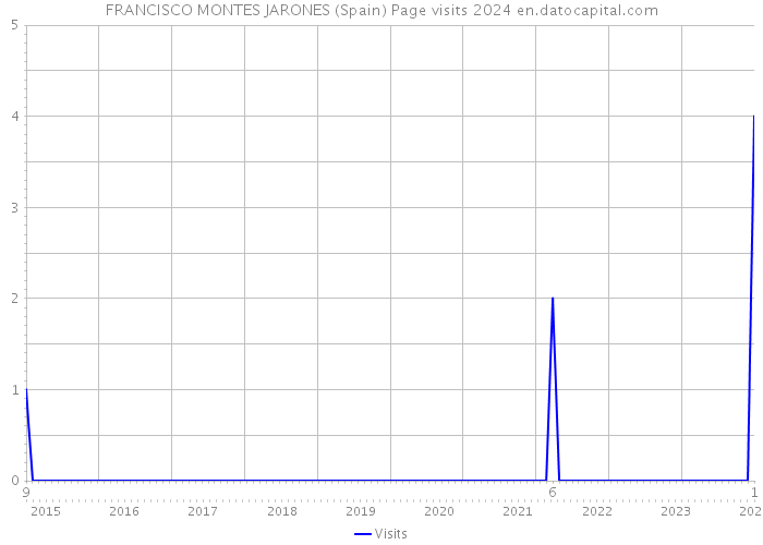 FRANCISCO MONTES JARONES (Spain) Page visits 2024 