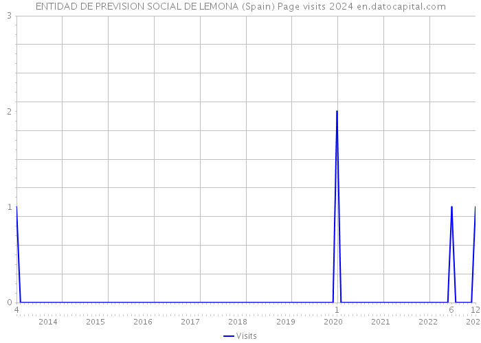 ENTIDAD DE PREVISION SOCIAL DE LEMONA (Spain) Page visits 2024 