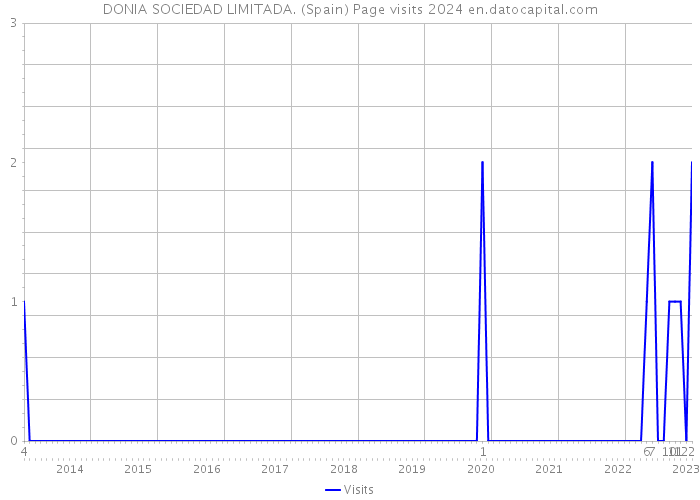 DONIA SOCIEDAD LIMITADA. (Spain) Page visits 2024 