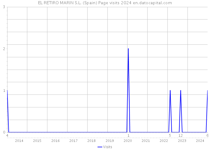 EL RETIRO MARIN S.L. (Spain) Page visits 2024 