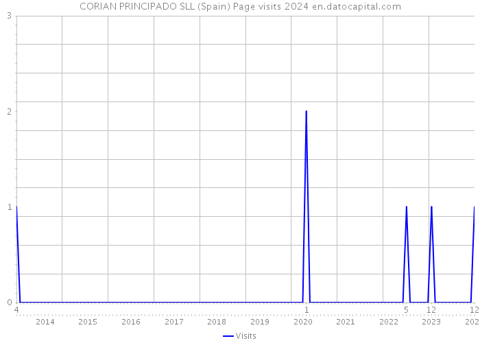 CORIAN PRINCIPADO SLL (Spain) Page visits 2024 