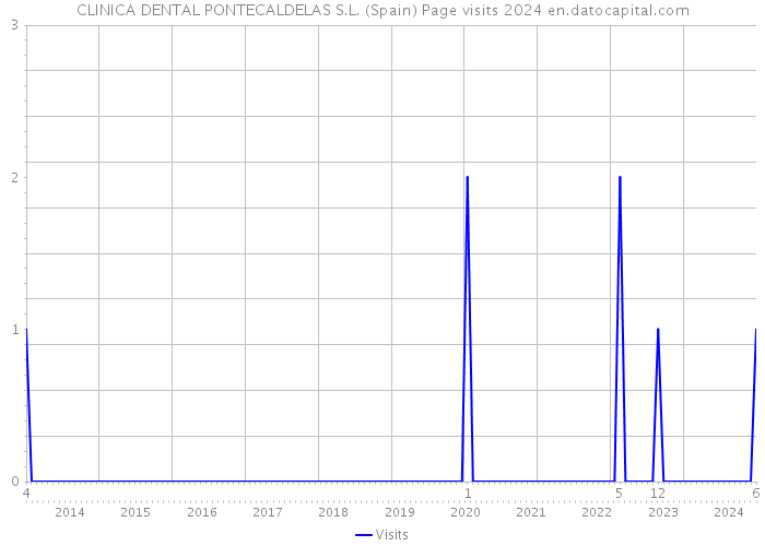 CLINICA DENTAL PONTECALDELAS S.L. (Spain) Page visits 2024 