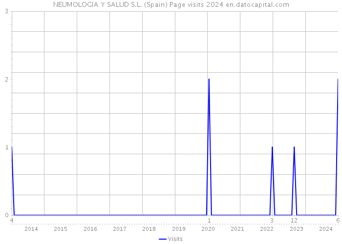 NEUMOLOGIA Y SALUD S.L. (Spain) Page visits 2024 