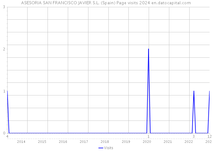 ASESORIA SAN FRANCISCO JAVIER S.L. (Spain) Page visits 2024 