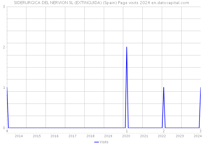 SIDERURGICA DEL NERVION SL (EXTINGUIDA) (Spain) Page visits 2024 