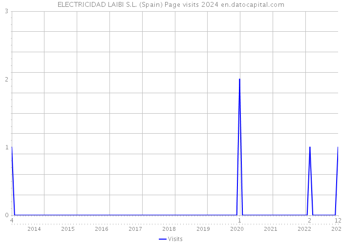 ELECTRICIDAD LAIBI S.L. (Spain) Page visits 2024 