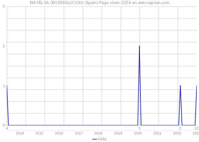 MAYEL SA (EN DISOLUCION) (Spain) Page visits 2024 