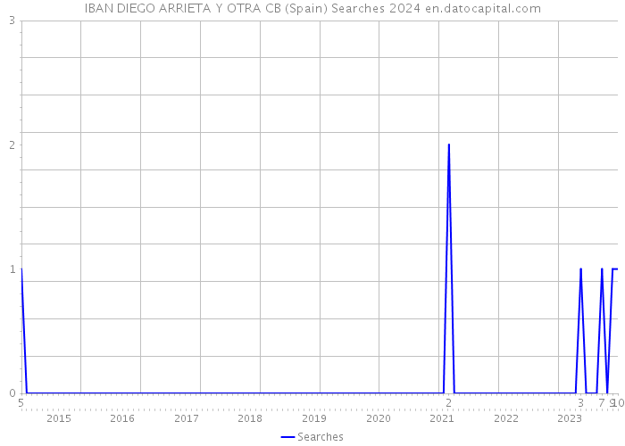 IBAN DIEGO ARRIETA Y OTRA CB (Spain) Searches 2024 