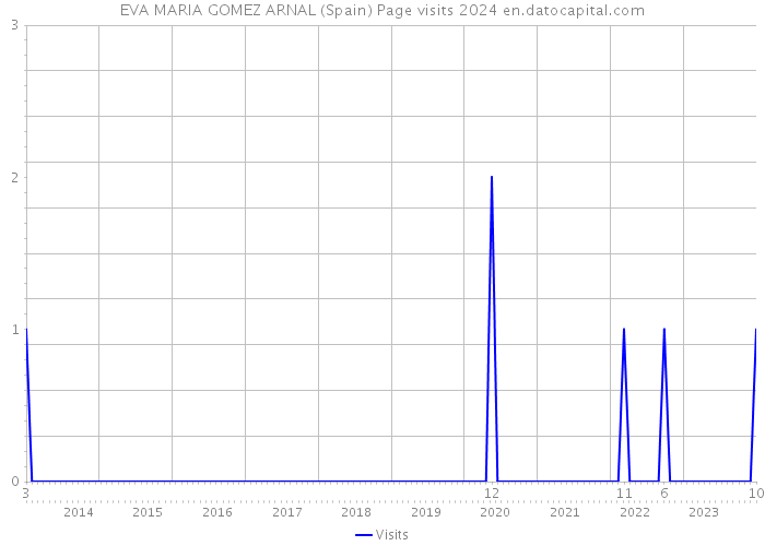 EVA MARIA GOMEZ ARNAL (Spain) Page visits 2024 