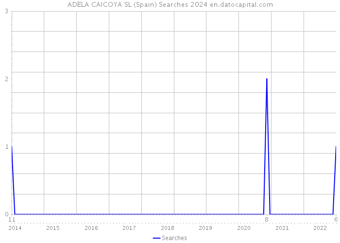 ADELA CAICOYA SL (Spain) Searches 2024 