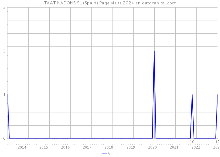 TAAT NADONS SL (Spain) Page visits 2024 