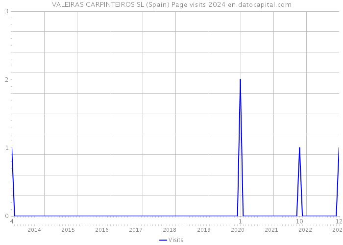 VALEIRAS CARPINTEIROS SL (Spain) Page visits 2024 