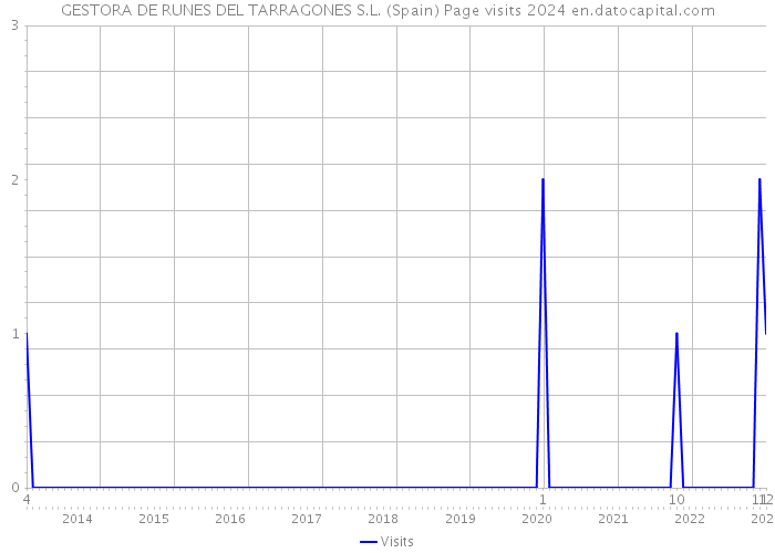 GESTORA DE RUNES DEL TARRAGONES S.L. (Spain) Page visits 2024 