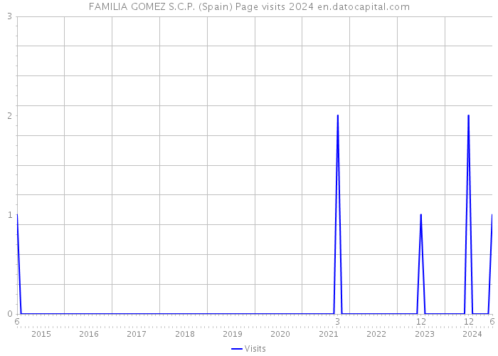 FAMILIA GOMEZ S.C.P. (Spain) Page visits 2024 