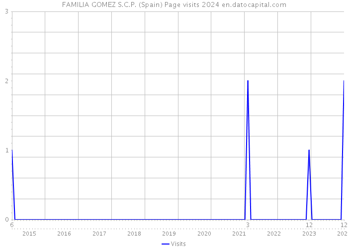 FAMILIA GOMEZ S.C.P. (Spain) Page visits 2024 