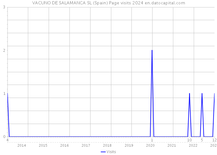 VACUNO DE SALAMANCA SL (Spain) Page visits 2024 