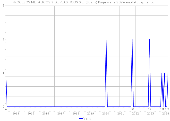 PROCESOS METALICOS Y DE PLASTICOS S.L. (Spain) Page visits 2024 