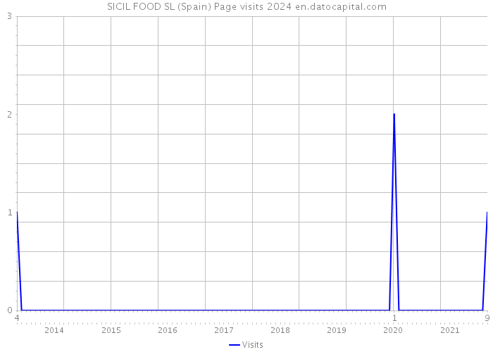 SICIL FOOD SL (Spain) Page visits 2024 