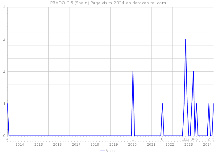 PRADO C B (Spain) Page visits 2024 