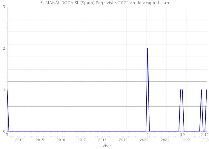 FUMANAL ROCA SL (Spain) Page visits 2024 