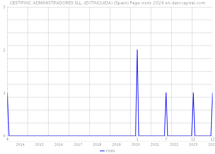 GESTIFINC ADMINISTRADORES SLL. (EXTINGUIDA) (Spain) Page visits 2024 