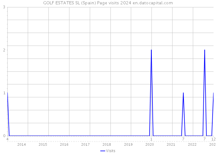 GOLF ESTATES SL (Spain) Page visits 2024 