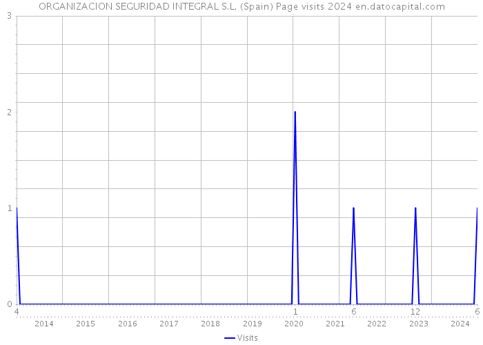 ORGANIZACION SEGURIDAD INTEGRAL S.L. (Spain) Page visits 2024 
