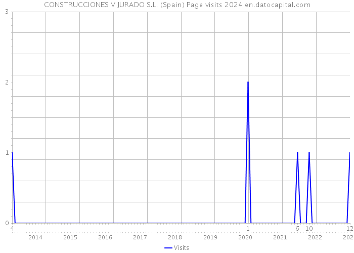 CONSTRUCCIONES V JURADO S.L. (Spain) Page visits 2024 