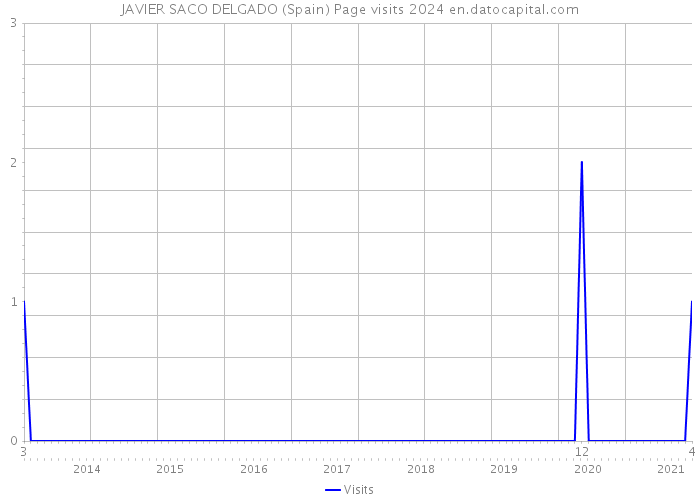 JAVIER SACO DELGADO (Spain) Page visits 2024 