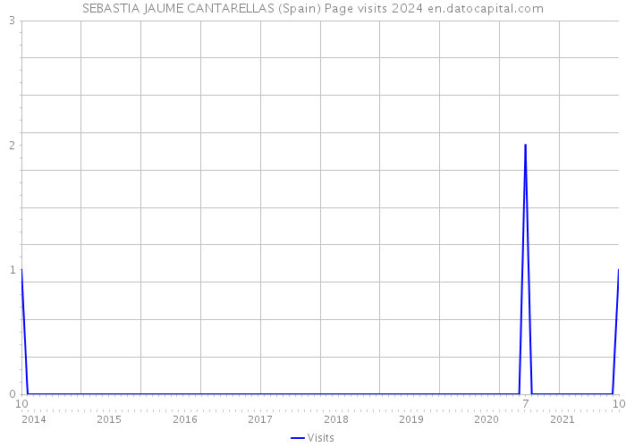 SEBASTIA JAUME CANTARELLAS (Spain) Page visits 2024 