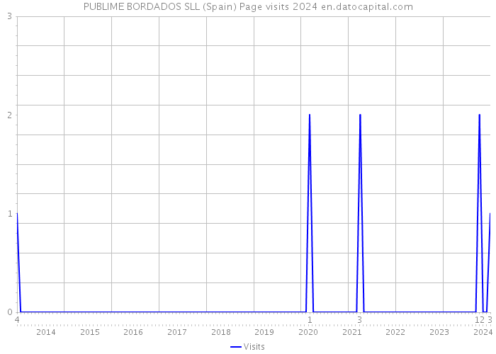 PUBLIME BORDADOS SLL (Spain) Page visits 2024 