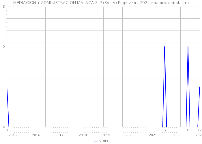 MEDIACION Y ADMINISTRACION MALAGA SLP (Spain) Page visits 2024 