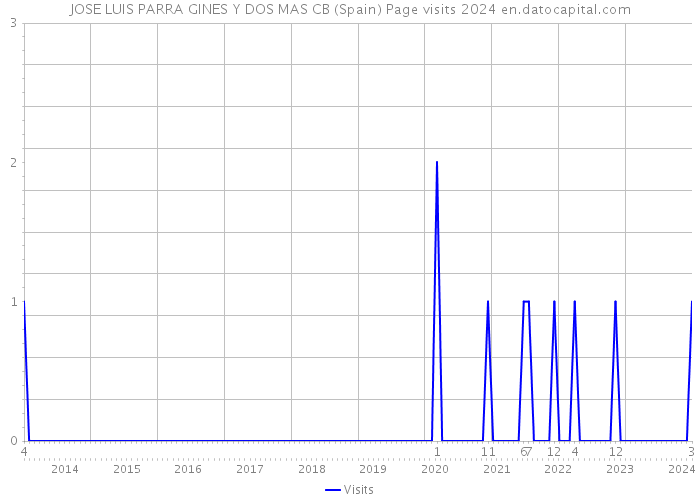 JOSE LUIS PARRA GINES Y DOS MAS CB (Spain) Page visits 2024 