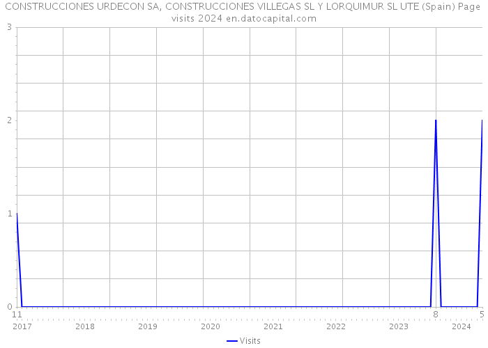 CONSTRUCCIONES URDECON SA, CONSTRUCCIONES VILLEGAS SL Y LORQUIMUR SL UTE (Spain) Page visits 2024 