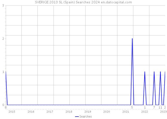 SVERIGE 2013 SL (Spain) Searches 2024 