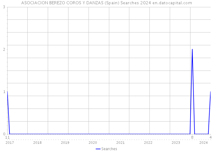ASOCIACION BEREZO COROS Y DANZAS (Spain) Searches 2024 