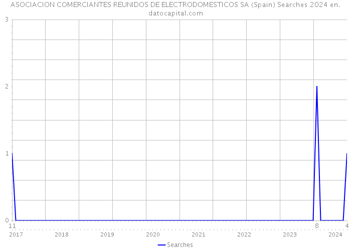 ASOCIACION COMERCIANTES REUNIDOS DE ELECTRODOMESTICOS SA (Spain) Searches 2024 
