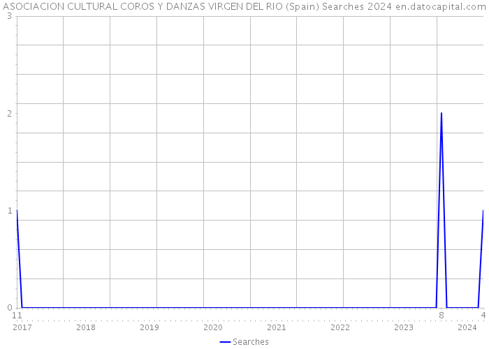 ASOCIACION CULTURAL COROS Y DANZAS VIRGEN DEL RIO (Spain) Searches 2024 