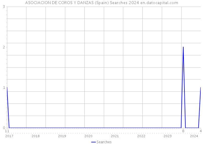 ASOCIACION DE COROS Y DANZAS (Spain) Searches 2024 